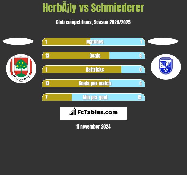 HerbÃ¡ly vs Schmiederer h2h player stats