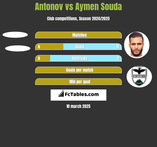 Antonov vs Aymen Souda h2h player stats