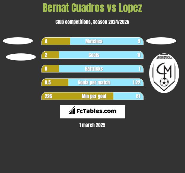 Bernat Cuadros vs Lopez h2h player stats