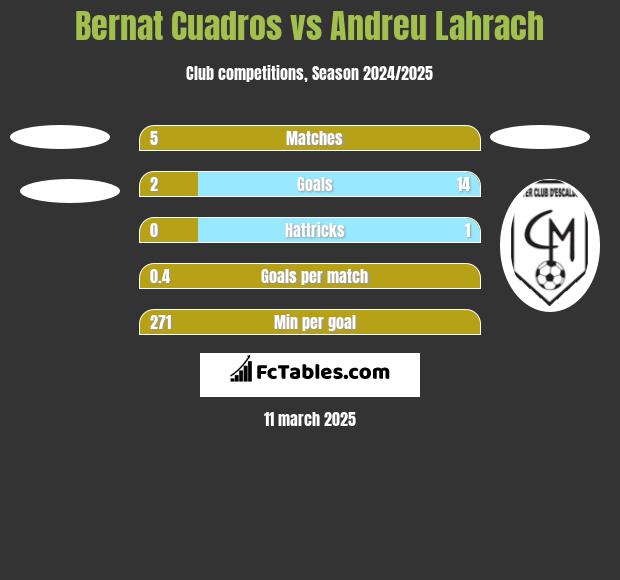 Bernat Cuadros vs Andreu Lahrach h2h player stats