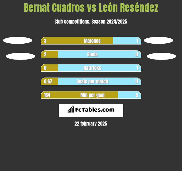 Bernat Cuadros vs León Reséndez h2h player stats