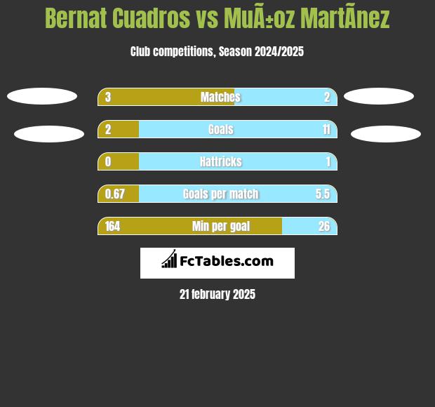 Bernat Cuadros vs MuÃ±oz MartÃ­nez h2h player stats