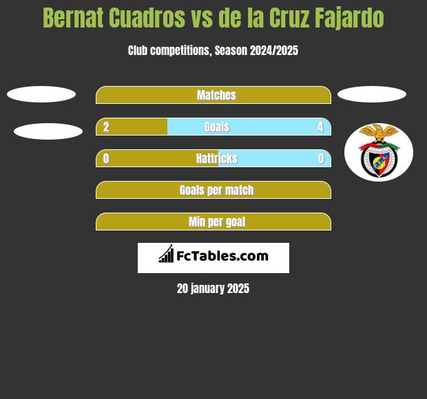 Bernat Cuadros vs de la Cruz Fajardo h2h player stats