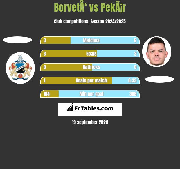 BorvetÅ‘ vs PekÃ¡r h2h player stats