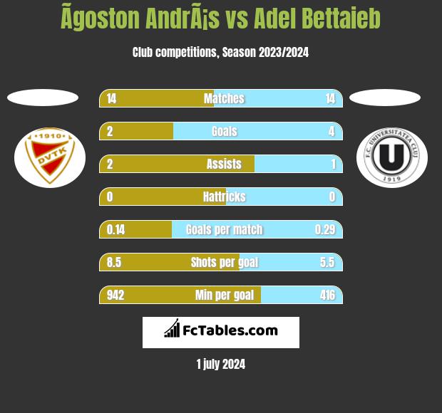 Ãgoston AndrÃ¡s vs Adel Bettaieb h2h player stats