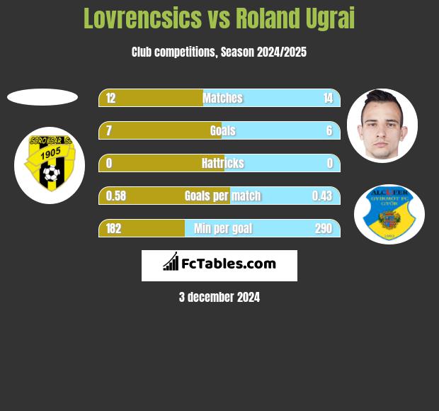 Lovrencsics vs Roland Ugrai h2h player stats