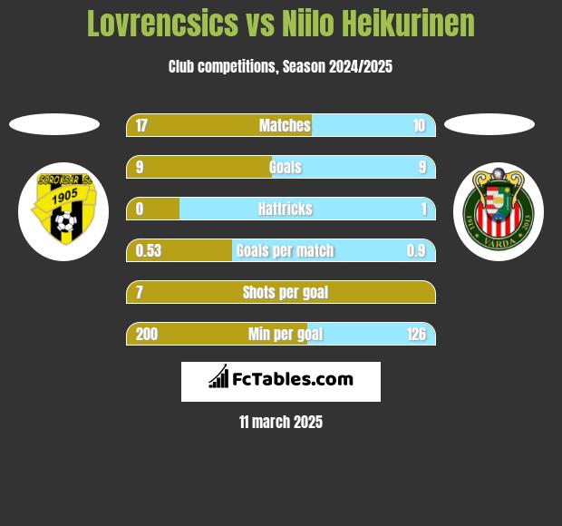 Lovrencsics vs Niilo Heikurinen h2h player stats