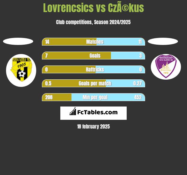 Lovrencsics vs CzÃ©kus h2h player stats