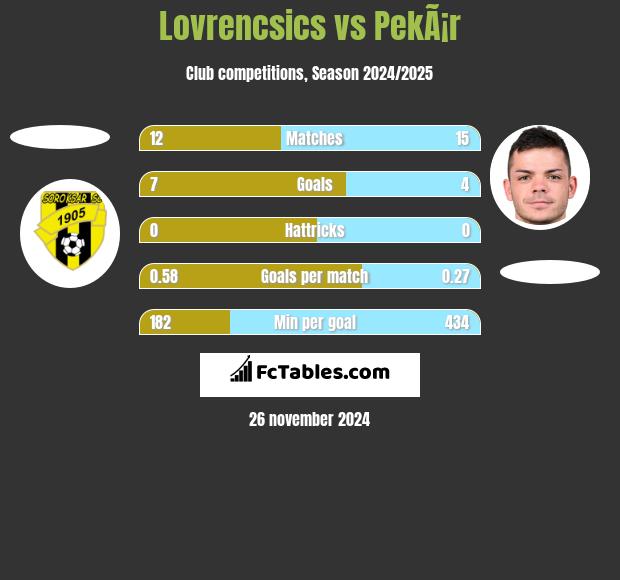 Lovrencsics vs PekÃ¡r h2h player stats