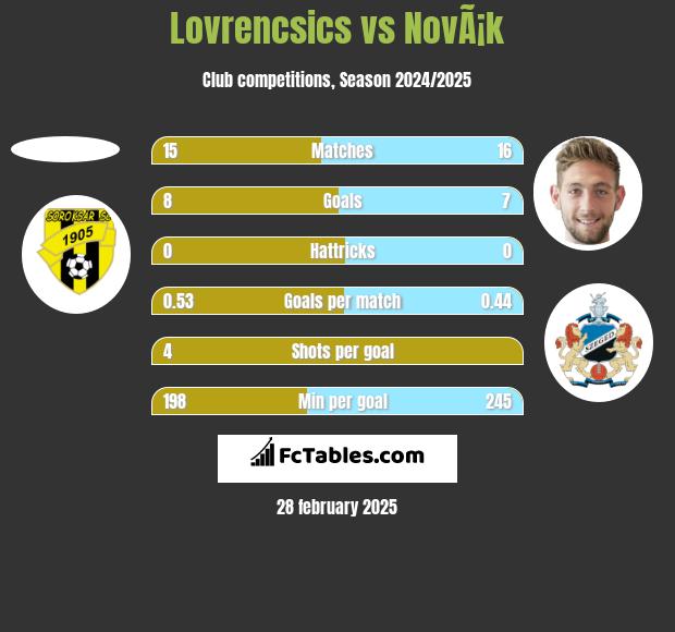 Lovrencsics vs NovÃ¡k h2h player stats