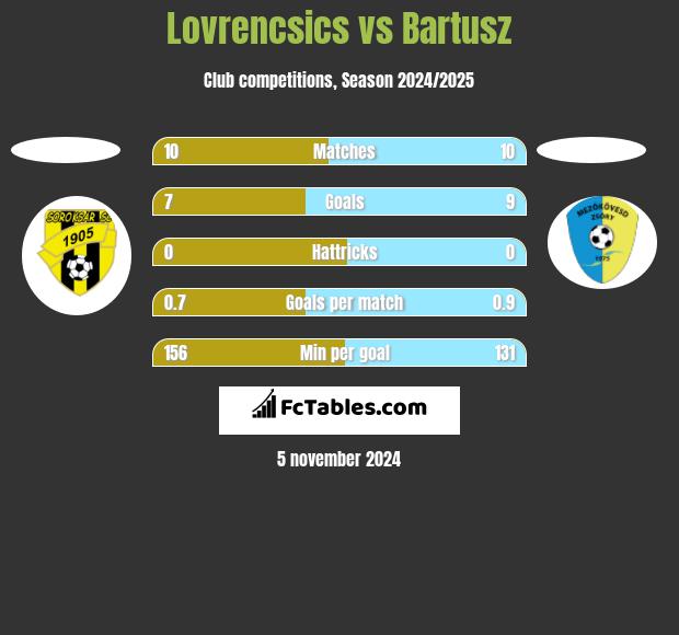 Lovrencsics vs Bartusz h2h player stats