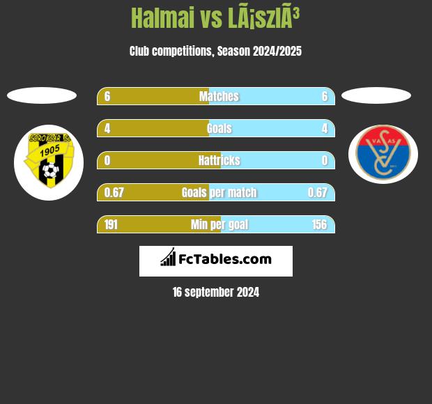 Halmai vs LÃ¡szlÃ³ h2h player stats