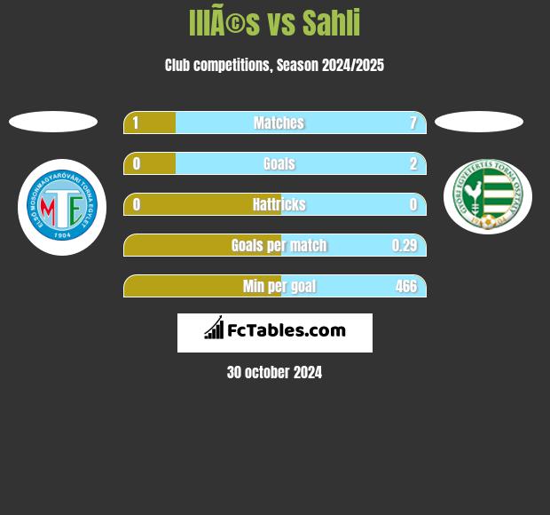 IllÃ©s vs Sahli h2h player stats