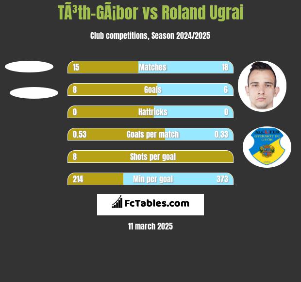 TÃ³th-GÃ¡bor vs Roland Ugrai h2h player stats