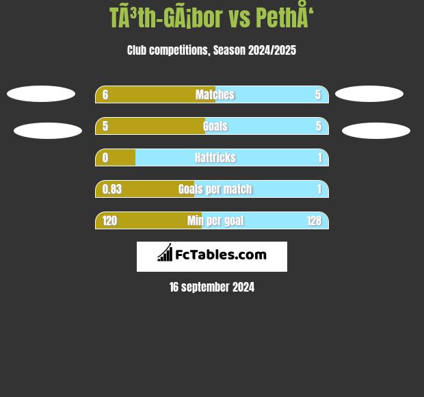 TÃ³th-GÃ¡bor vs PethÅ‘ h2h player stats