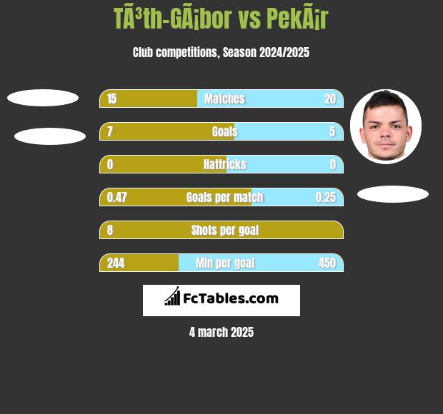 TÃ³th-GÃ¡bor vs PekÃ¡r h2h player stats