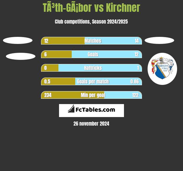 TÃ³th-GÃ¡bor vs Kirchner h2h player stats