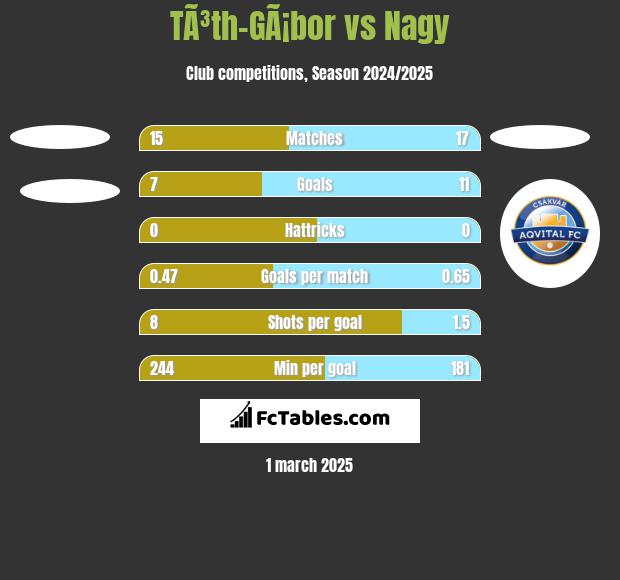 TÃ³th-GÃ¡bor vs Nagy h2h player stats