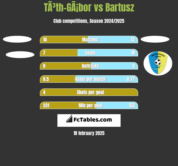 TÃ³th-GÃ¡bor vs Bartusz h2h player stats