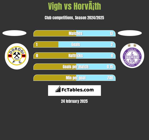 Vigh vs HorvÃ¡th h2h player stats