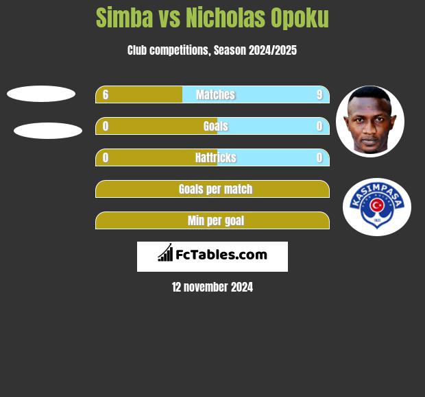 Simba vs Nicholas Opoku h2h player stats