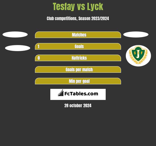 Tesfay vs Lyck h2h player stats