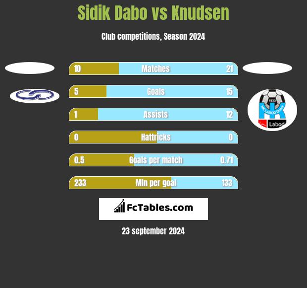 Sidik Dabo vs Knudsen h2h player stats