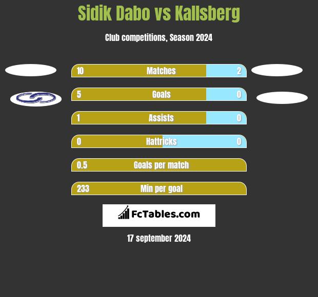 Sidik Dabo vs Kallsberg h2h player stats