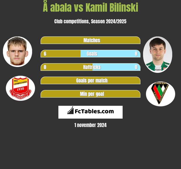 Å abala vs Kamil Bilinski h2h player stats