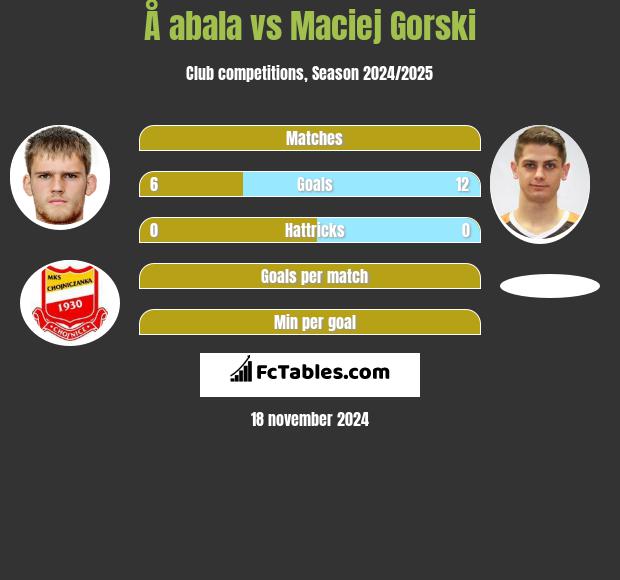 Å abala vs Maciej Górski h2h player stats