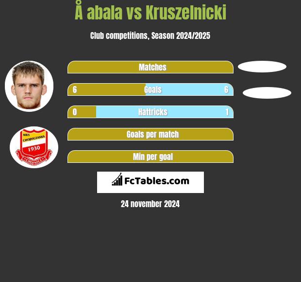 Å abala vs Kruszelnicki h2h player stats