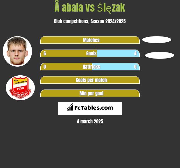 Å abala vs Ślęzak h2h player stats