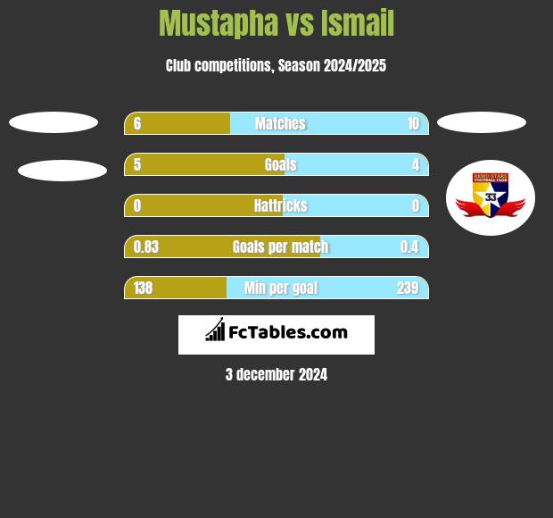 Mustapha vs Ismail h2h player stats