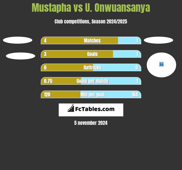 Mustapha vs U. Onwuansanya h2h player stats