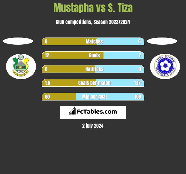 Mustapha vs S. Tiza h2h player stats