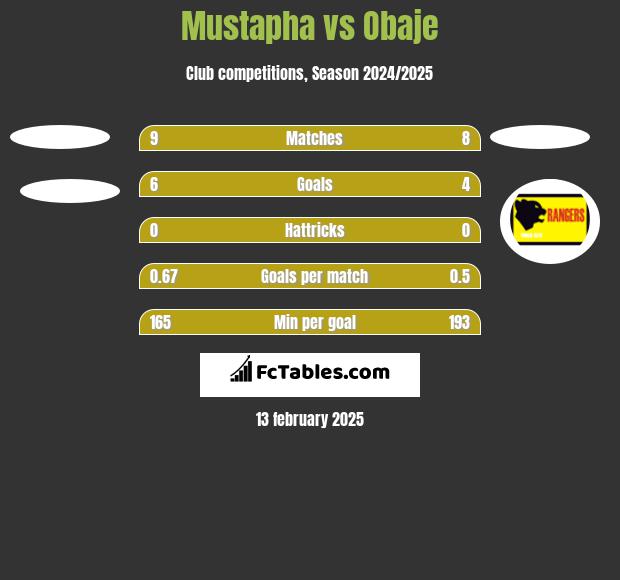 Mustapha vs Obaje h2h player stats