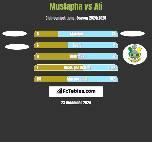 Mustapha vs Ali h2h player stats