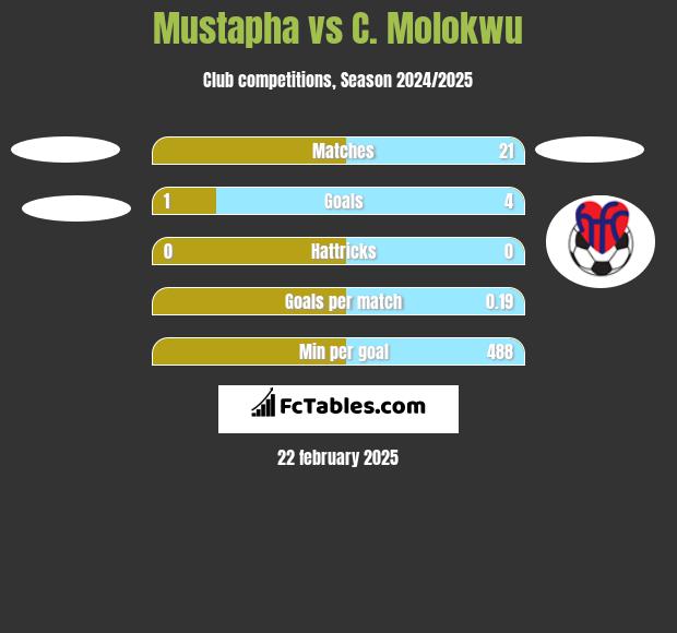 Mustapha vs C. Molokwu h2h player stats