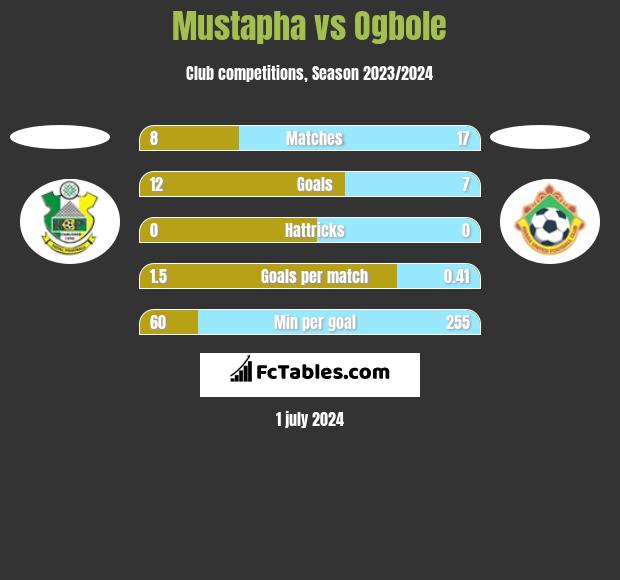 Mustapha vs Ogbole h2h player stats