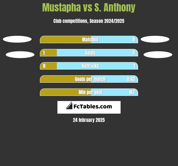 Mustapha vs S. Anthony h2h player stats