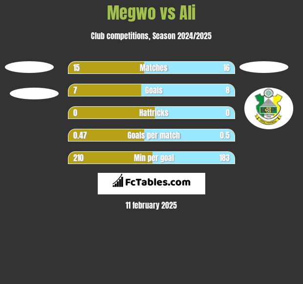 Megwo vs Ali h2h player stats