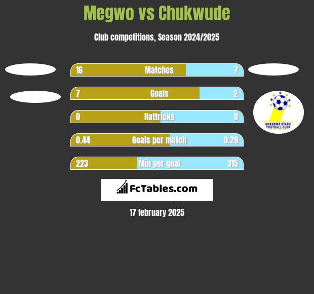 Megwo vs Chukwude h2h player stats