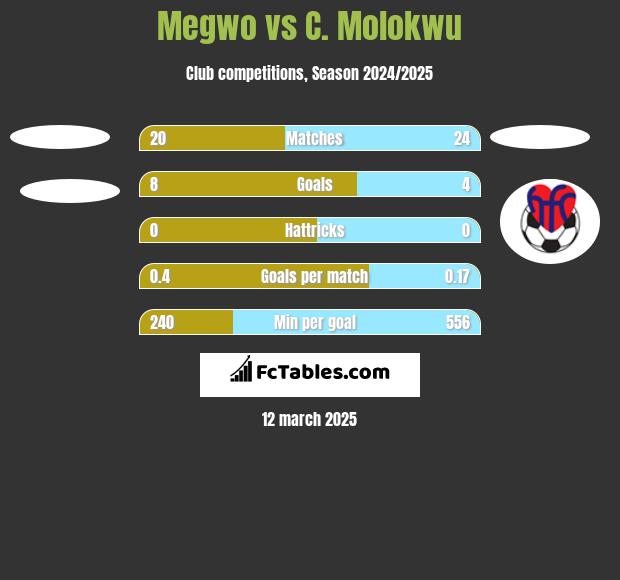 Megwo vs C. Molokwu h2h player stats