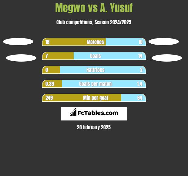 Megwo vs A. Yusuf h2h player stats