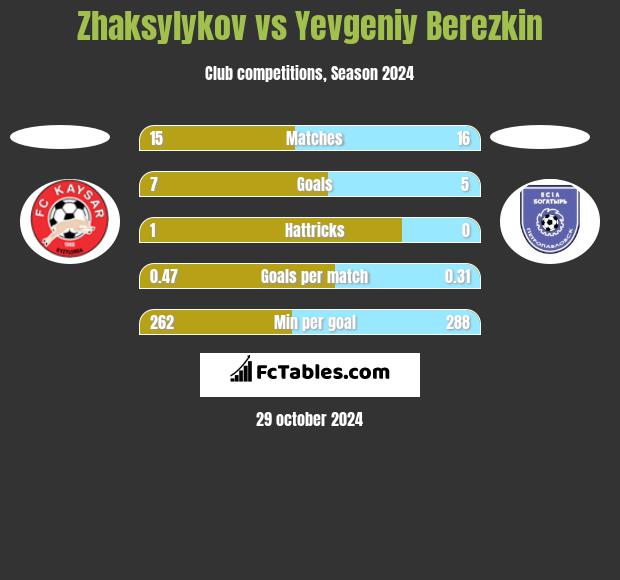 Zhaksylykov vs Yevgeniy Berezkin h2h player stats