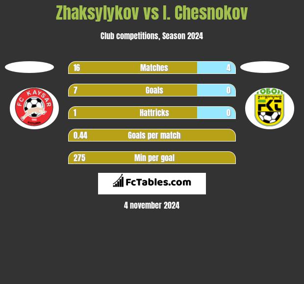 Zhaksylykov vs I. Chesnokov h2h player stats