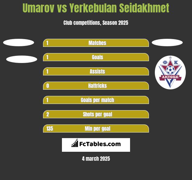 Umarov vs Yerkebulan Seidakhmet h2h player stats