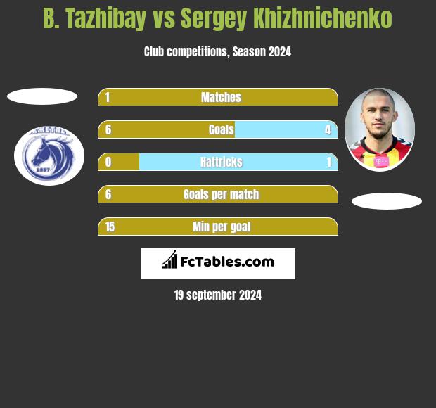 B. Tazhibay vs Sergey Khizhnichenko h2h player stats