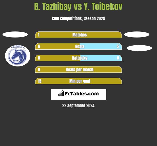 B. Tazhibay vs Y. Toibekov h2h player stats