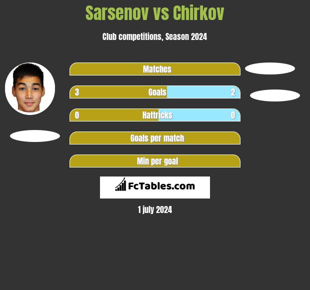 Sarsenov vs Chirkov h2h player stats